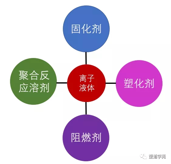 離子液體如何阻燃聚合物？