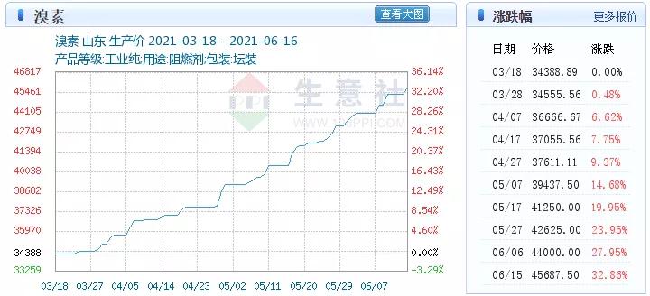 溴素價(jià)格一再飆升，為啥溴素這么緊張？
