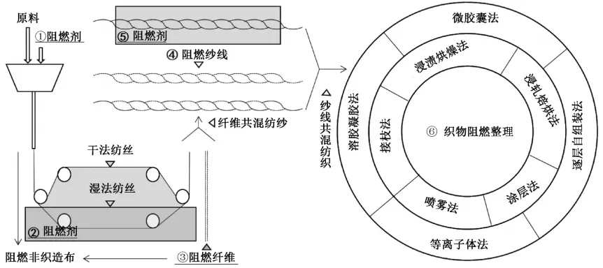 紡織品阻燃技術(shù)：常規(guī)與新生態(tài)的碰撞！